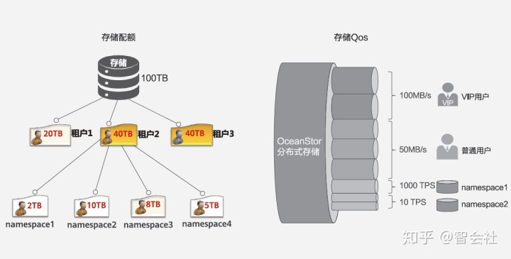 如何基于分布式存储构建大数据时代的云化资源池？