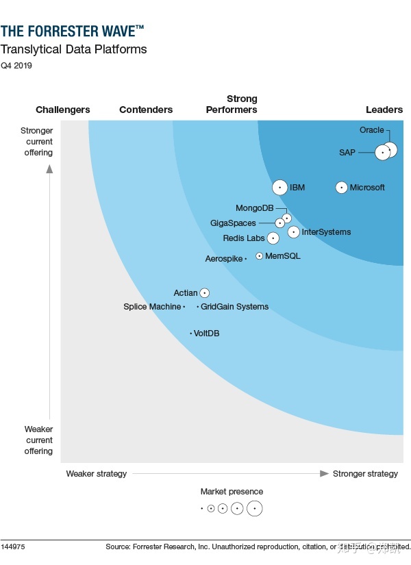 被Forrester评为“卓越表现者”,InterSystems的格局与胜局 被Forrester评为“卓越表现者”,InterSystems的格局与胜局