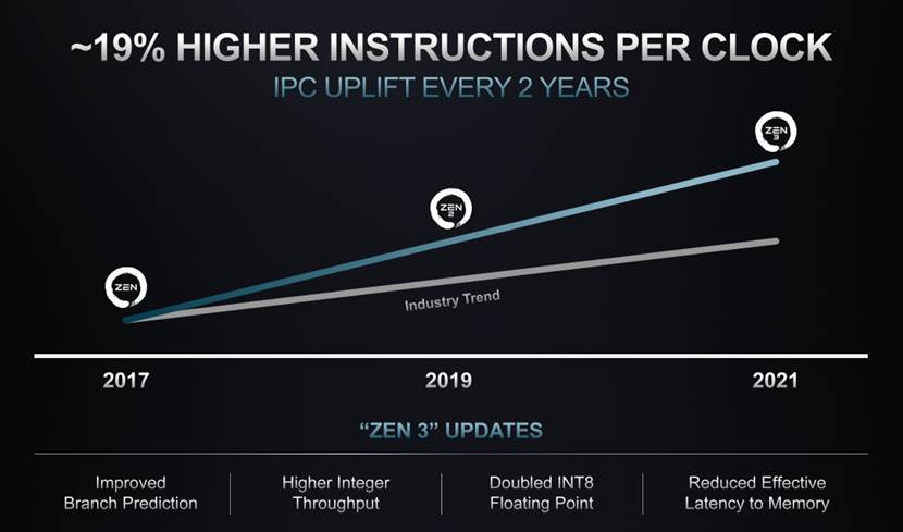AMD第三代EPYC处理器 携大量创新基因强势来袭