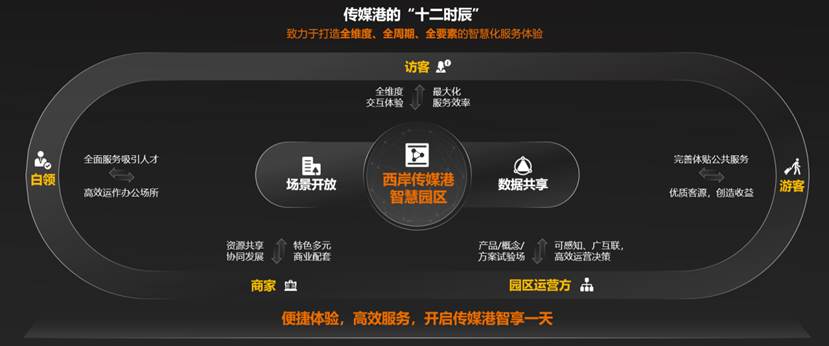 上海西岸传媒港引领智慧园区创新实践