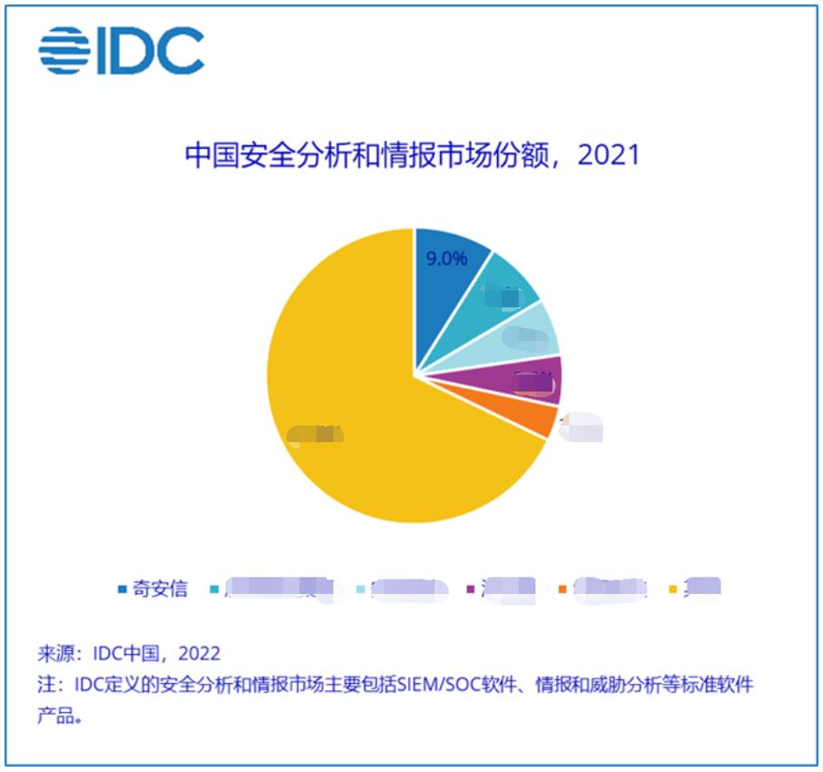 二连冠！奇安信连续两年夺得中国安全分析和情报领域头名