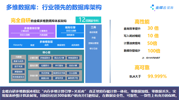 历经世界级标准锤炼，金蝶云·星瀚2022H1新品重磅发布