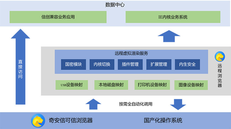 奇安信打造远程浏览解决方案助力电力信创改造