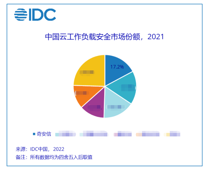 2021中国云工作负载报告：市场规模达到2.8亿美元同比增长57.9%