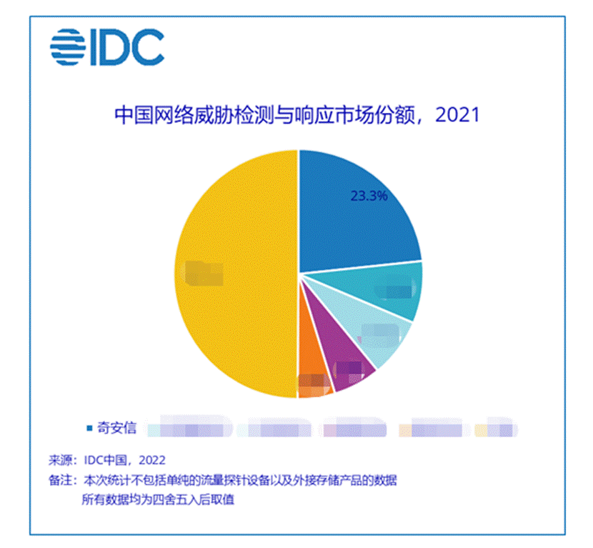 奇安信天眼位居NDR市场份额之首，占比超二、三、四名的总和