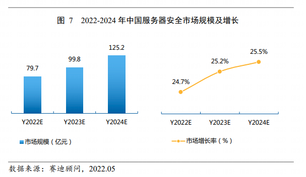 赛迪报告：奇安信椒图位居中国服务器安全市场规模第一