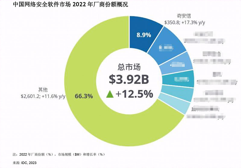 份额和增幅双第一 奇安信连续两年位居网络安全软件市场头名